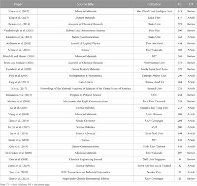Advances in artificial muscles: A brief literature and patent review